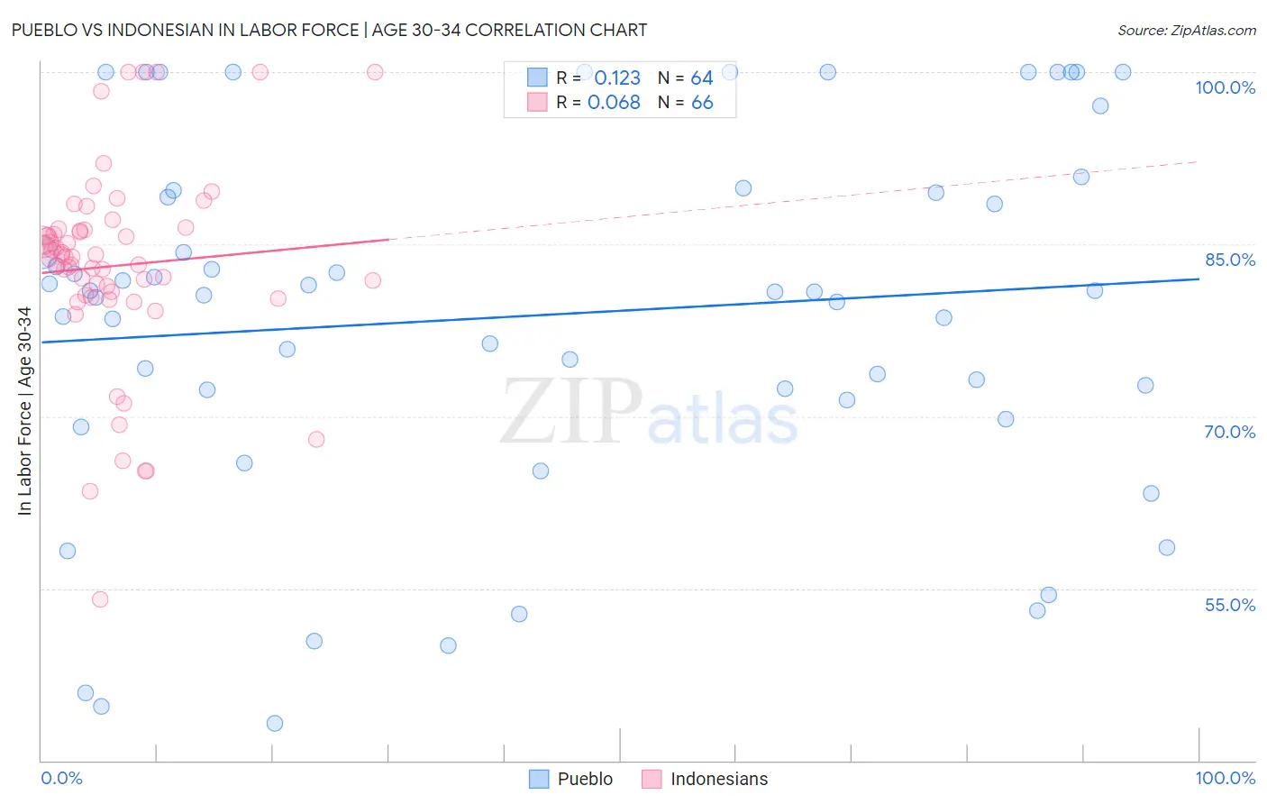 Pueblo vs Indonesian In Labor Force | Age 30-34