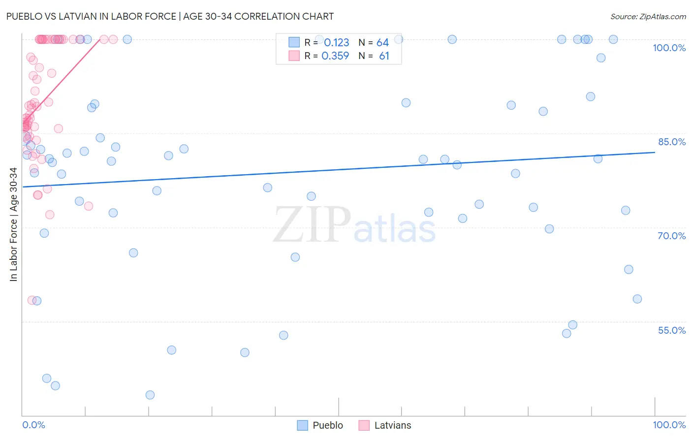 Pueblo vs Latvian In Labor Force | Age 30-34