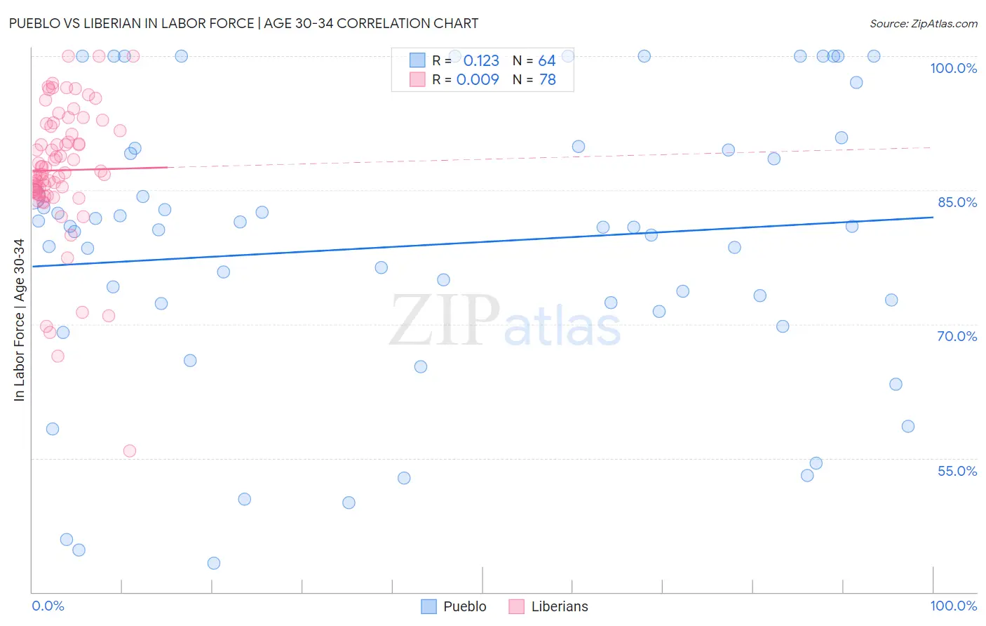 Pueblo vs Liberian In Labor Force | Age 30-34
