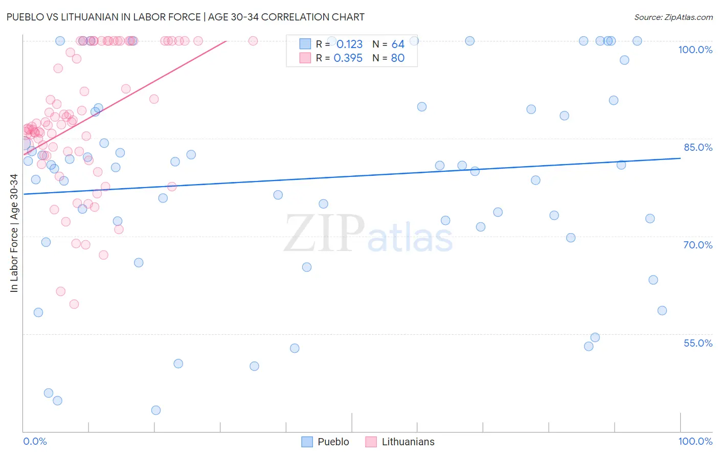 Pueblo vs Lithuanian In Labor Force | Age 30-34