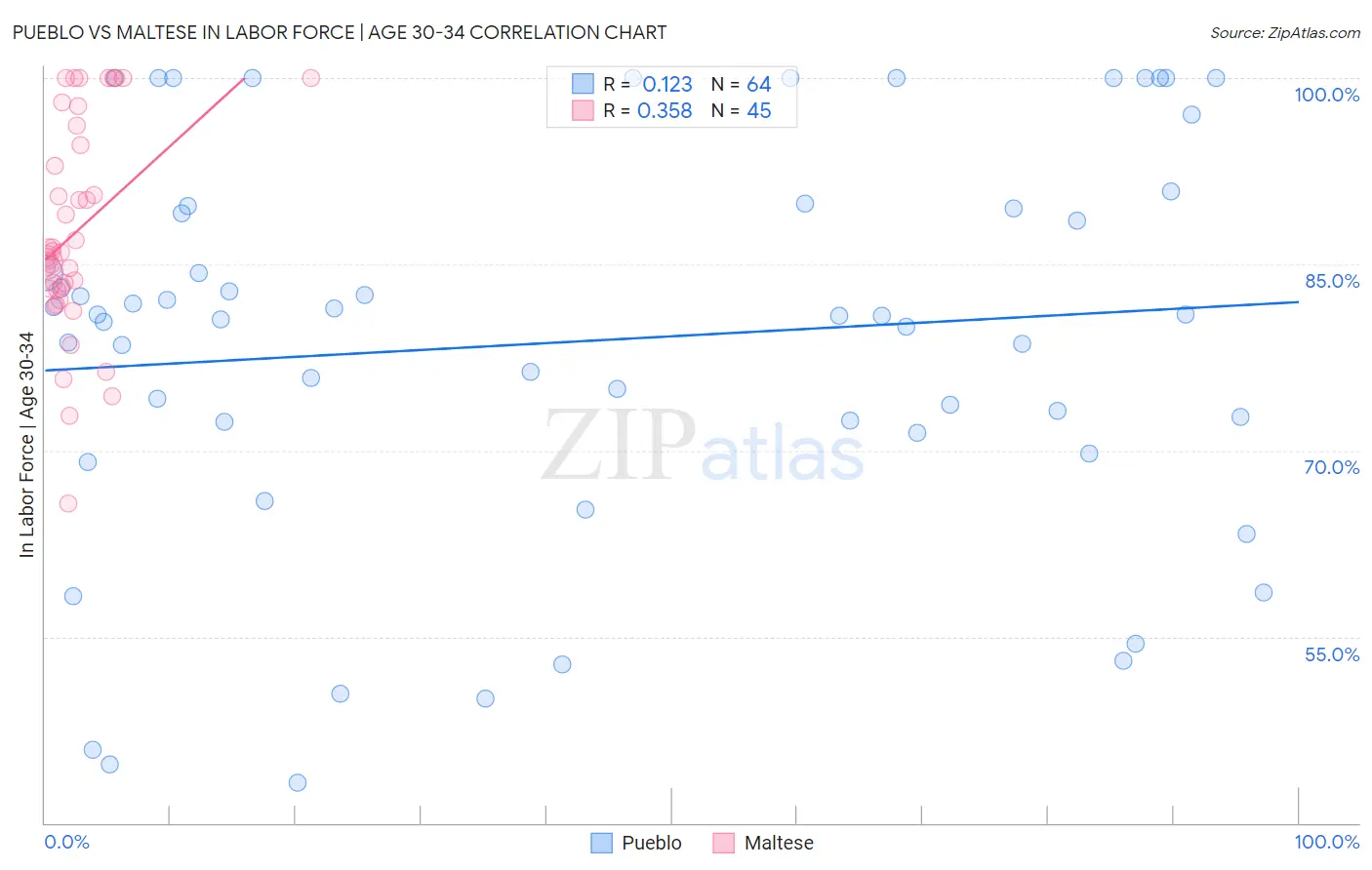 Pueblo vs Maltese In Labor Force | Age 30-34