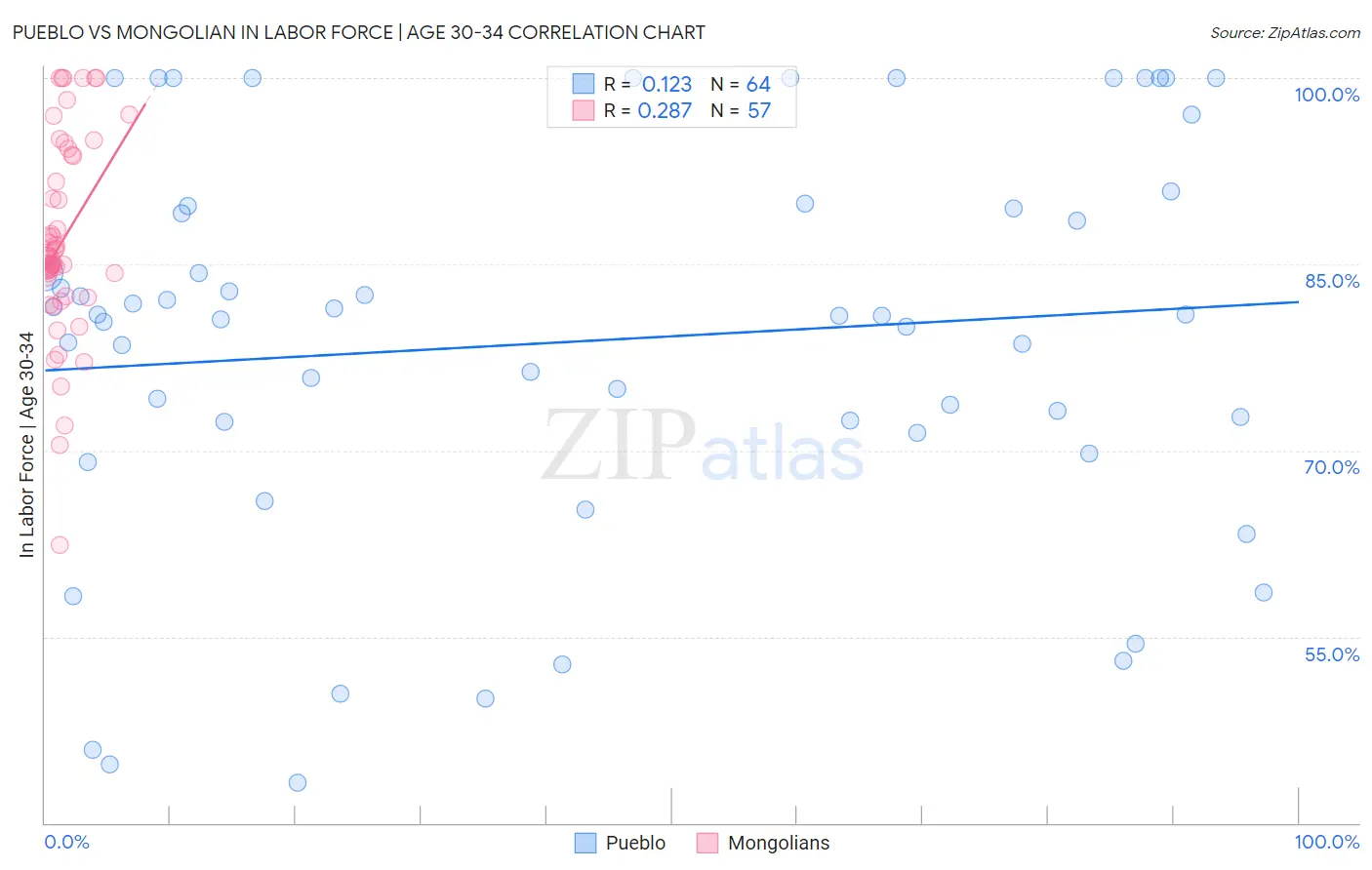 Pueblo vs Mongolian In Labor Force | Age 30-34