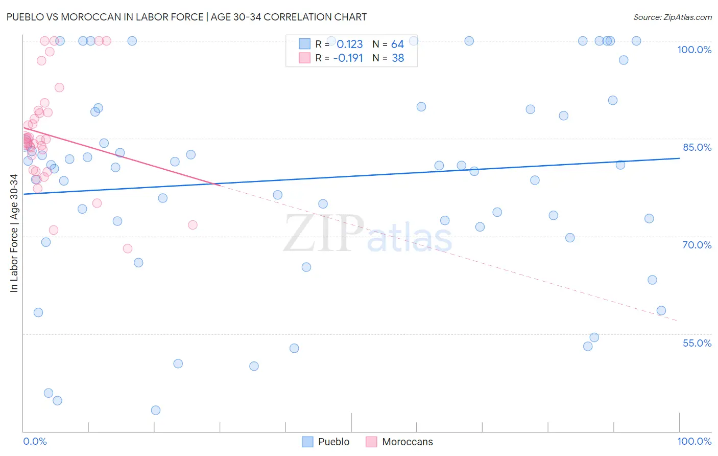 Pueblo vs Moroccan In Labor Force | Age 30-34