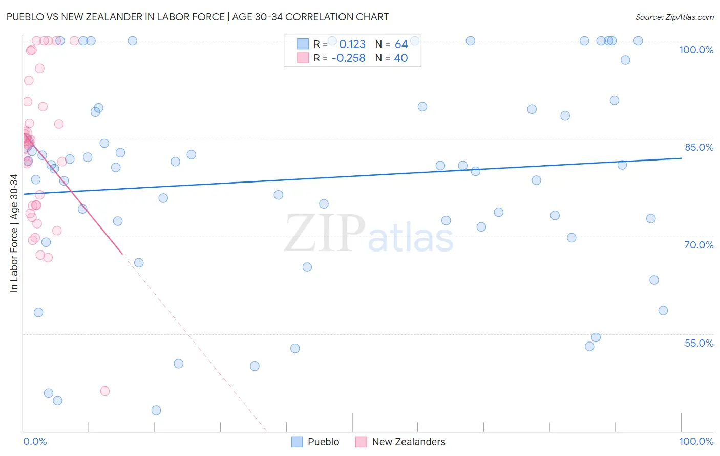 Pueblo vs New Zealander In Labor Force | Age 30-34