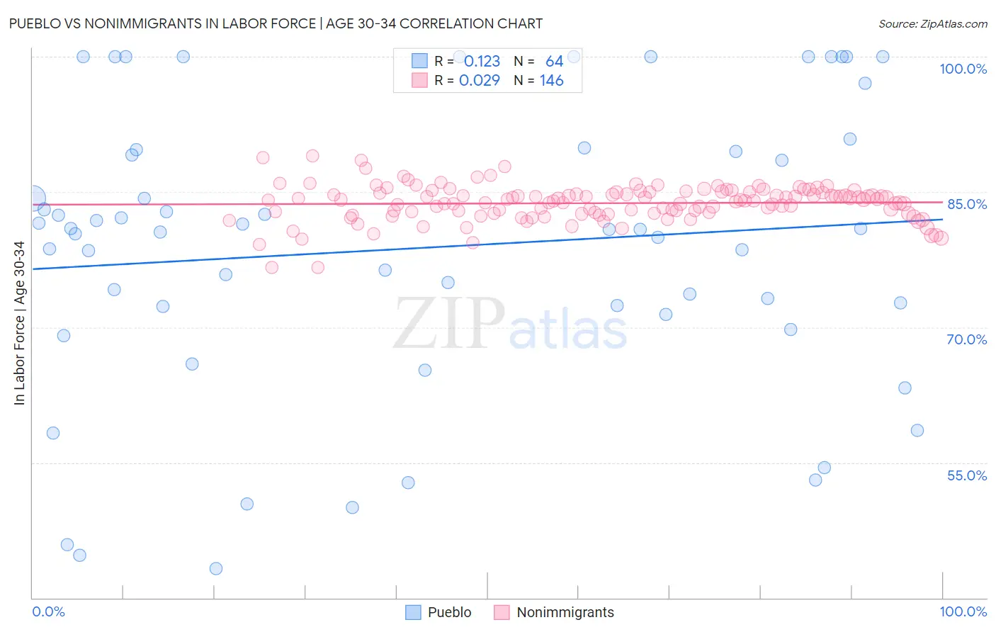Pueblo vs Nonimmigrants In Labor Force | Age 30-34