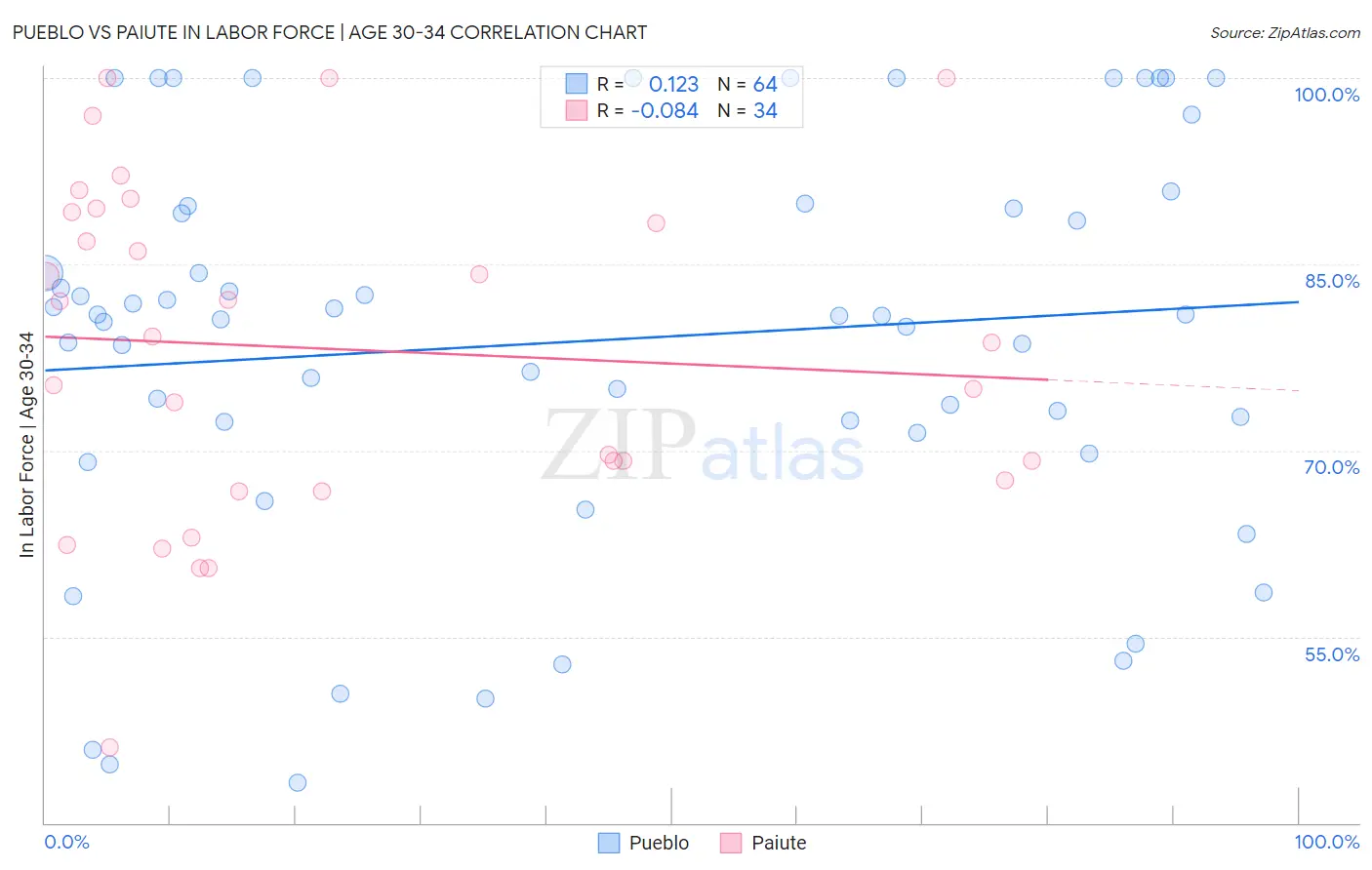 Pueblo vs Paiute In Labor Force | Age 30-34