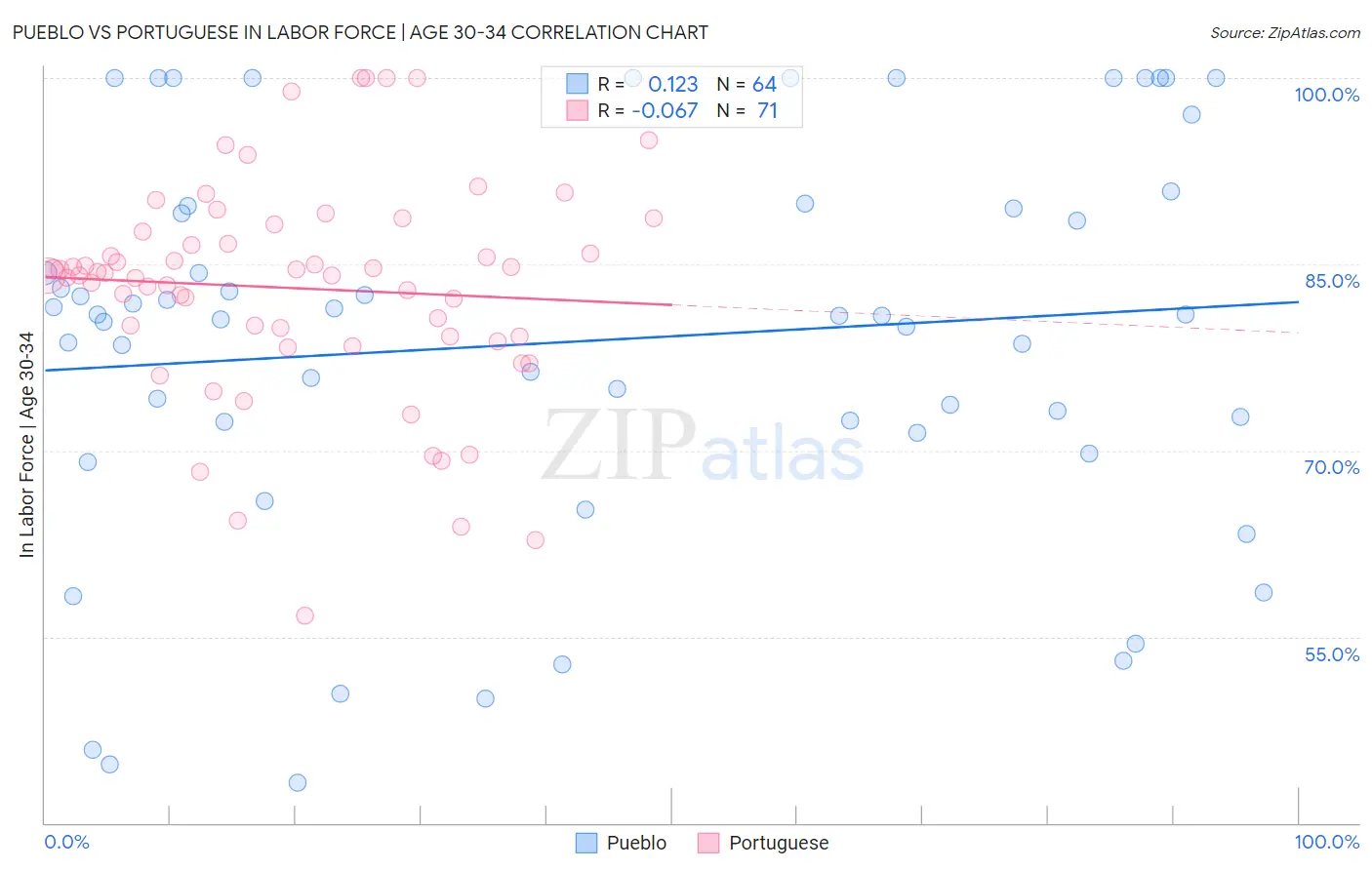 Pueblo vs Portuguese In Labor Force | Age 30-34