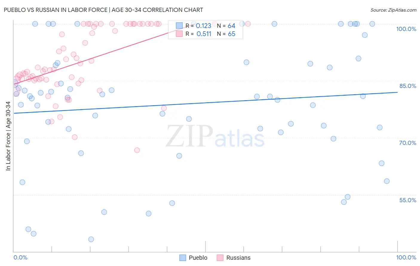 Pueblo vs Russian In Labor Force | Age 30-34