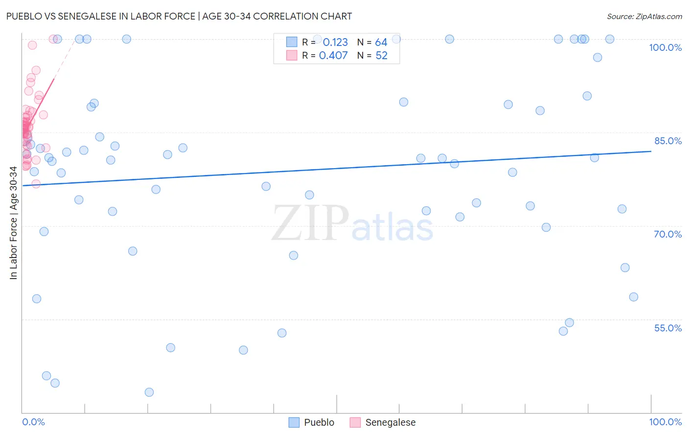 Pueblo vs Senegalese In Labor Force | Age 30-34
