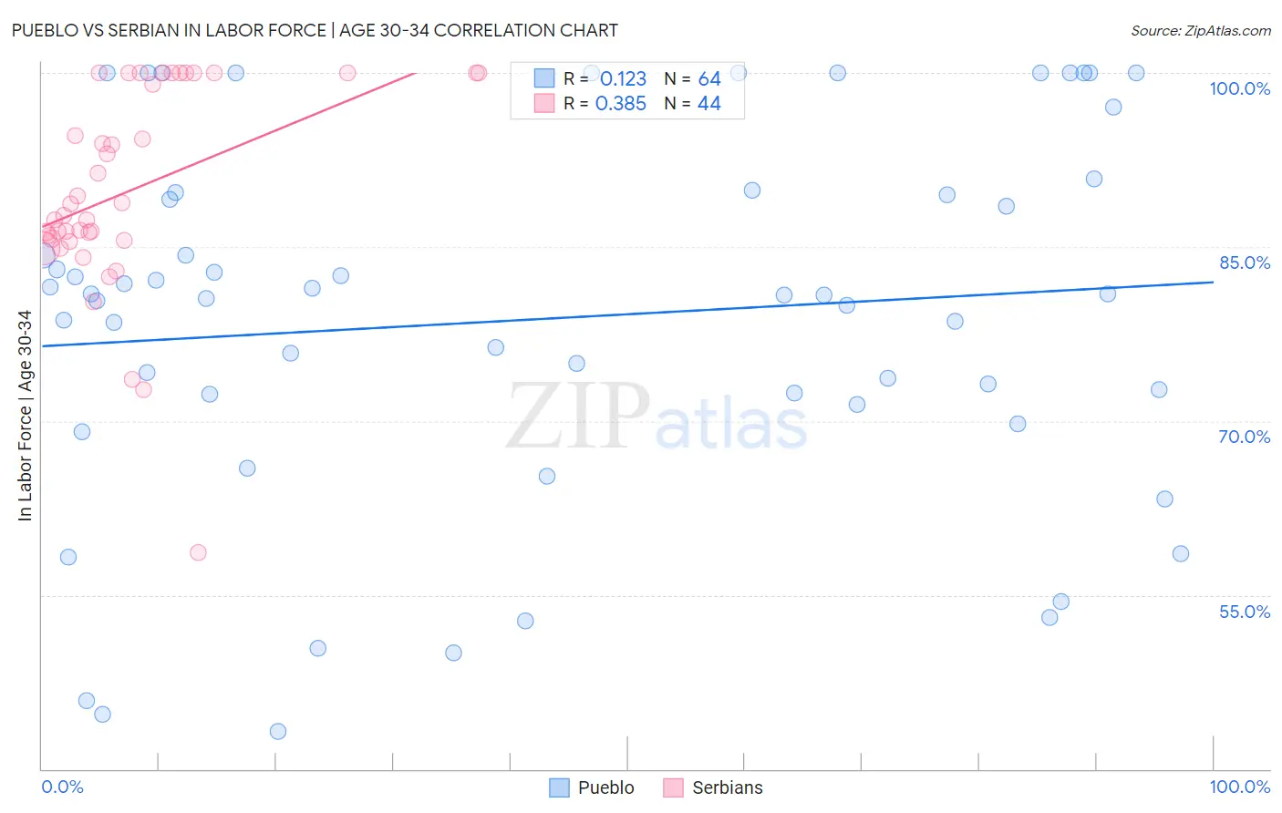 Pueblo vs Serbian In Labor Force | Age 30-34