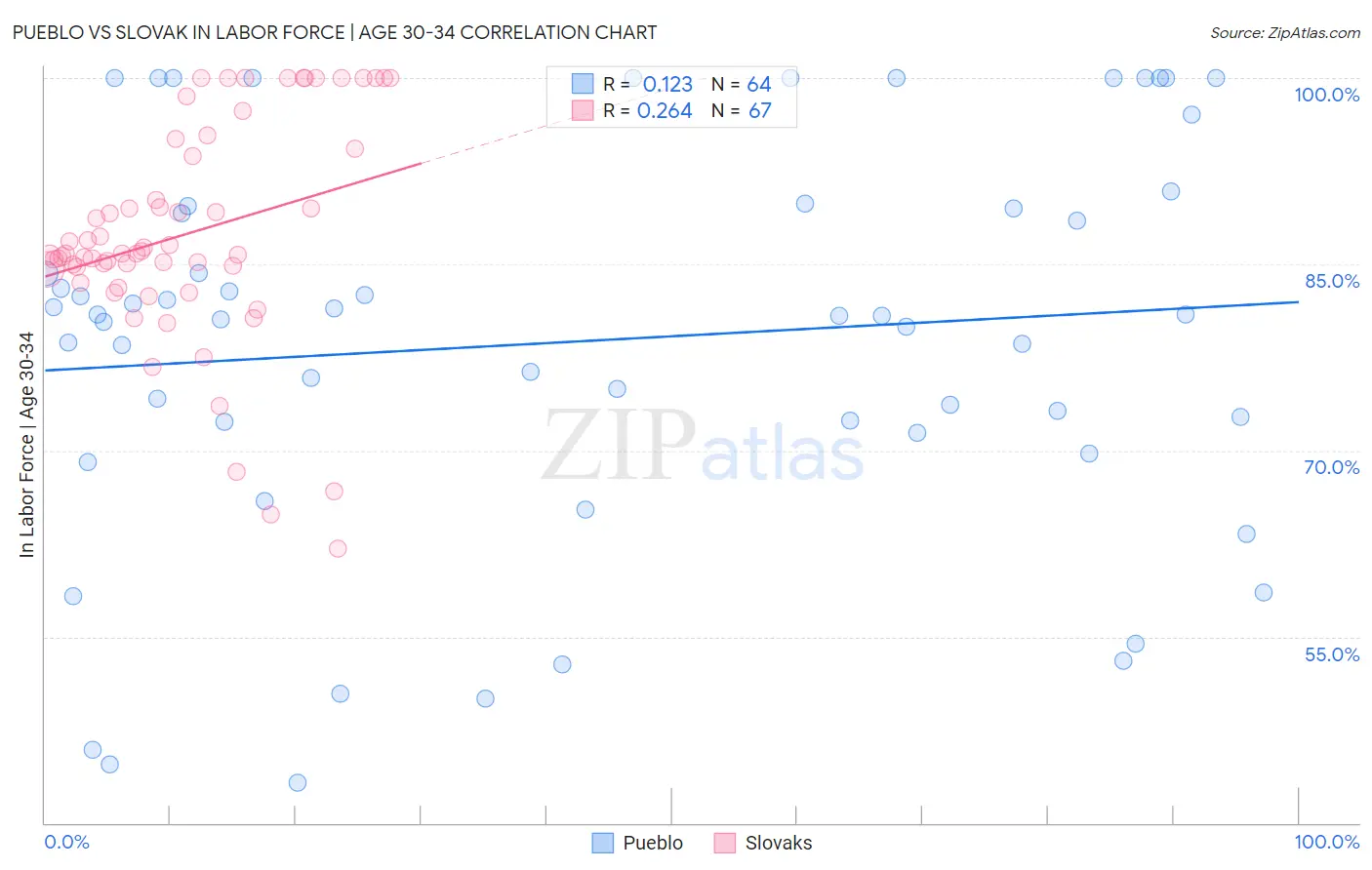Pueblo vs Slovak In Labor Force | Age 30-34