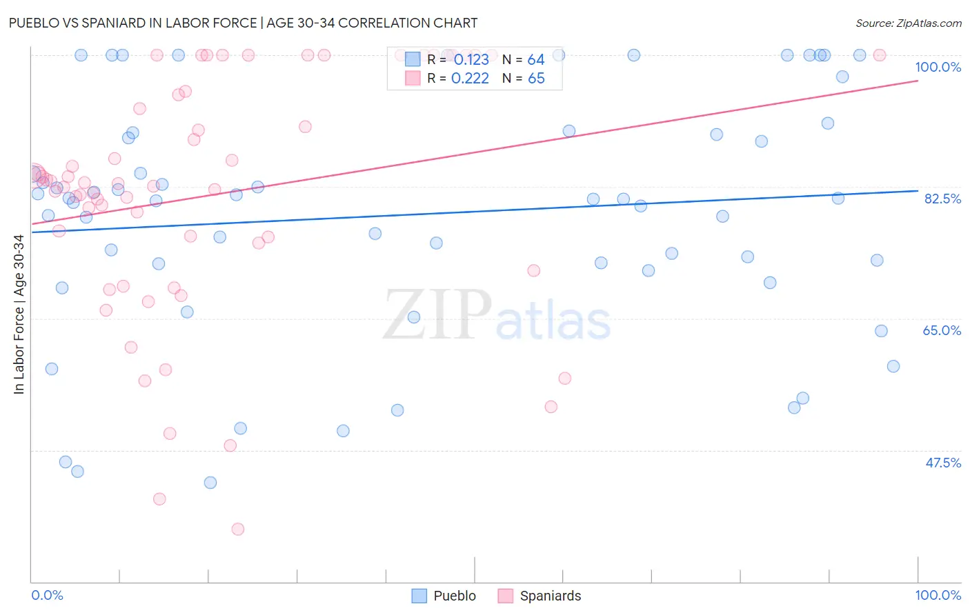 Pueblo vs Spaniard In Labor Force | Age 30-34