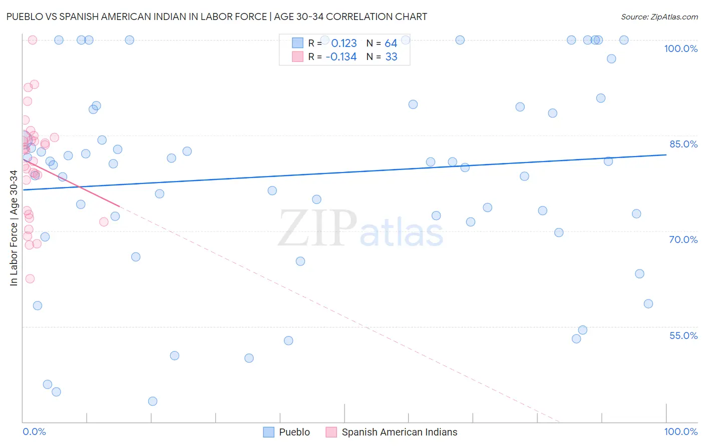 Pueblo vs Spanish American Indian In Labor Force | Age 30-34