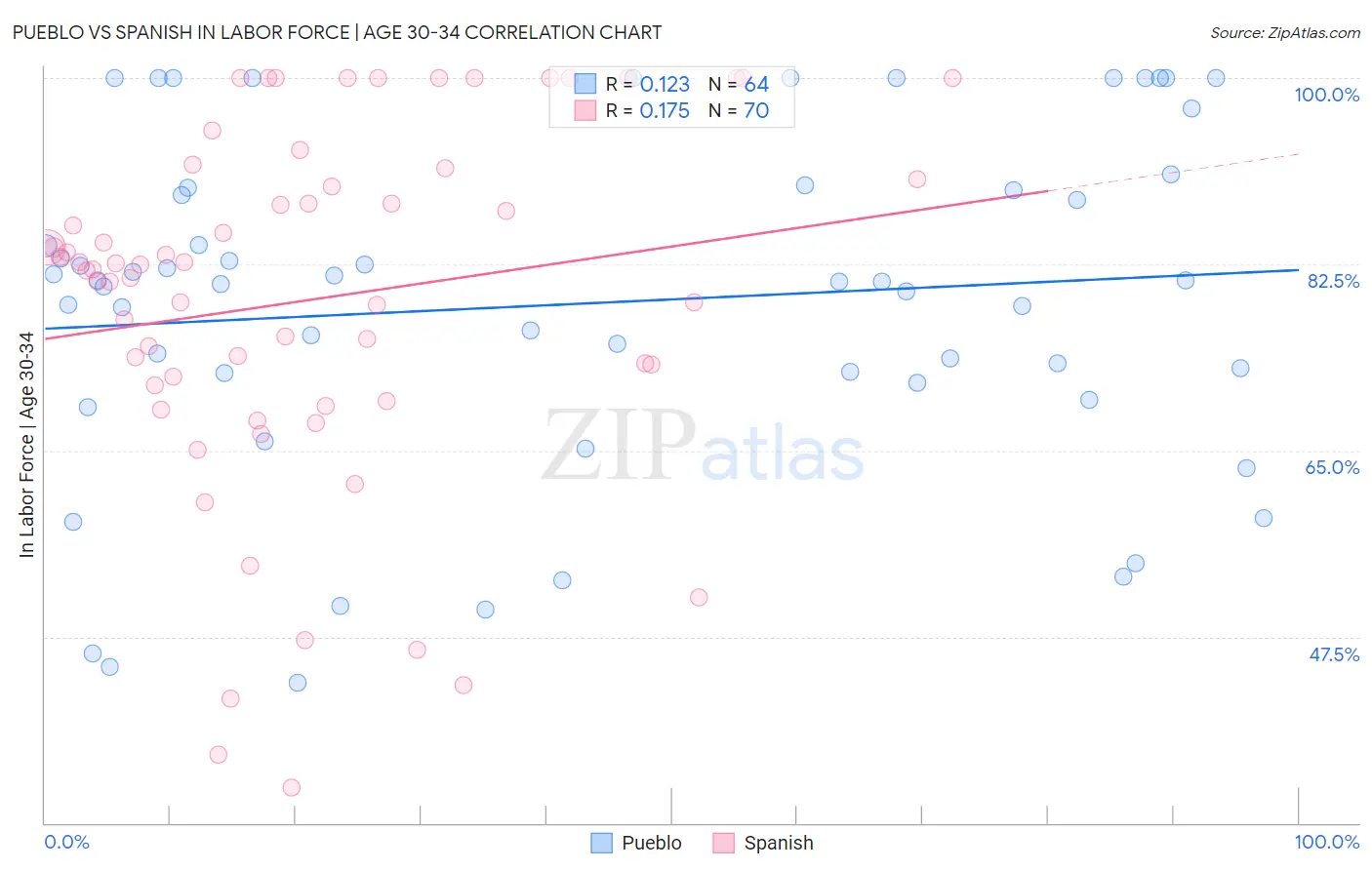 Pueblo vs Spanish In Labor Force | Age 30-34