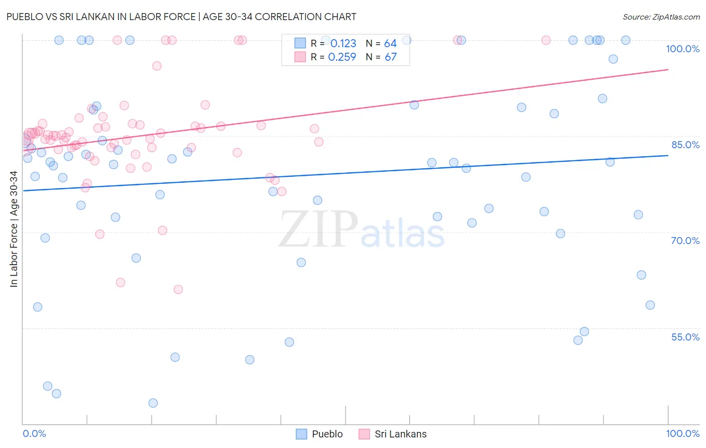Pueblo vs Sri Lankan In Labor Force | Age 30-34
