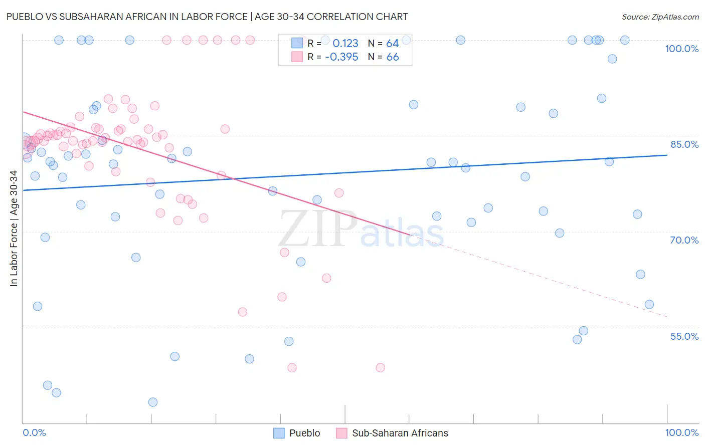Pueblo vs Subsaharan African In Labor Force | Age 30-34