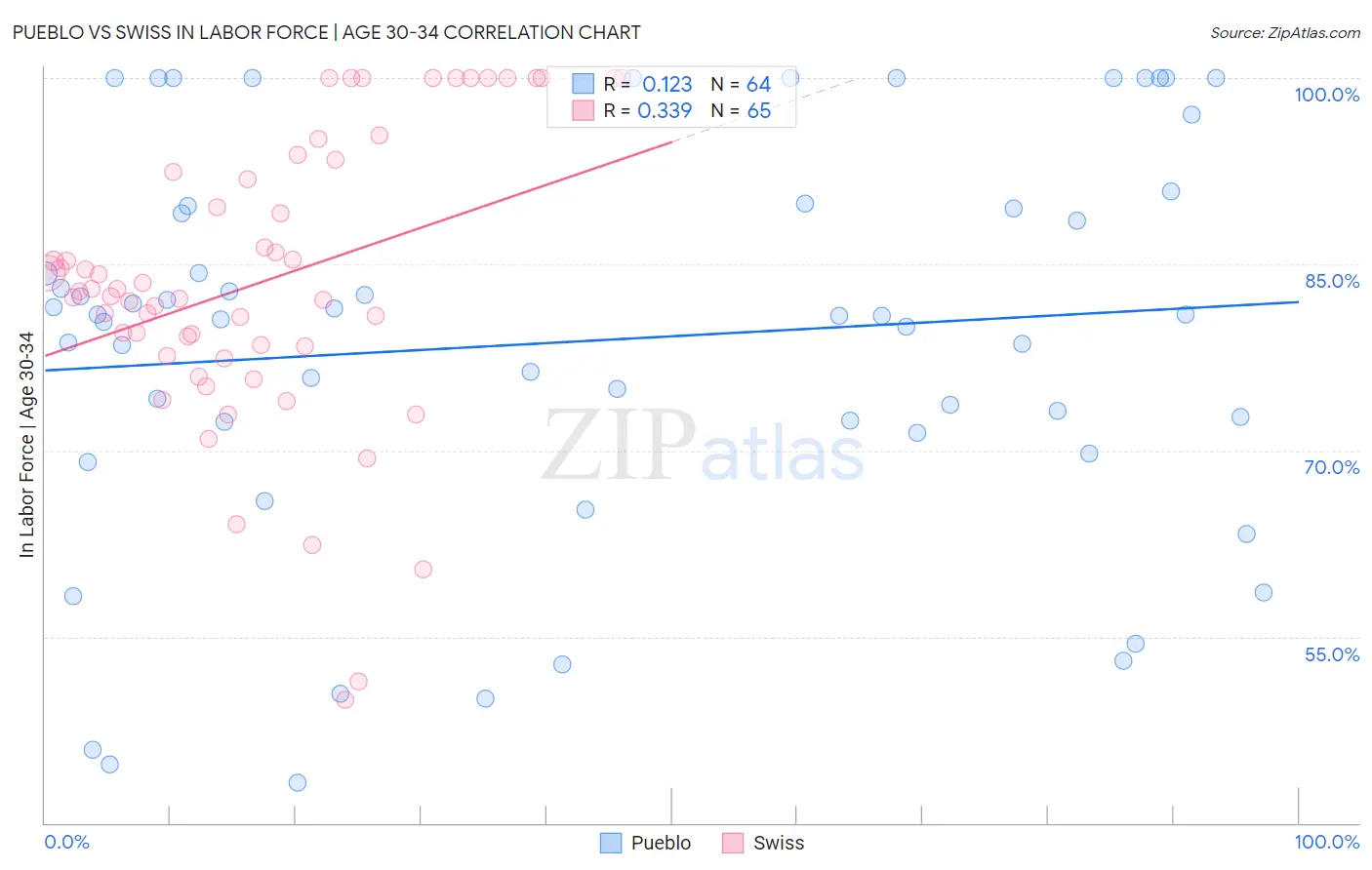 Pueblo vs Swiss In Labor Force | Age 30-34