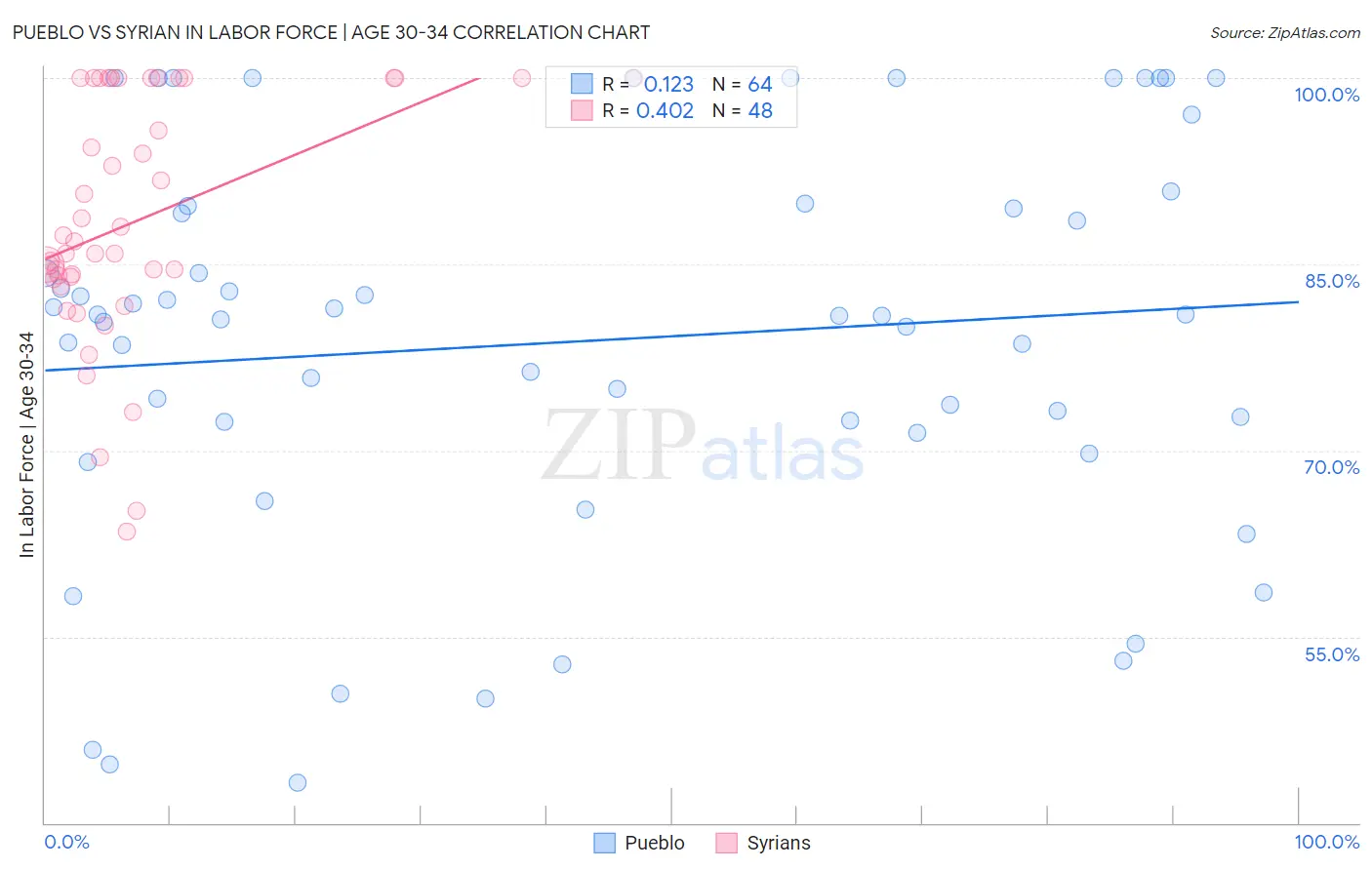 Pueblo vs Syrian In Labor Force | Age 30-34