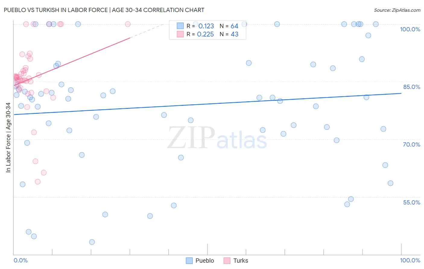 Pueblo vs Turkish In Labor Force | Age 30-34