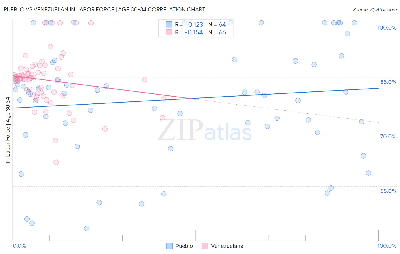 Pueblo vs Venezuelan In Labor Force | Age 30-34