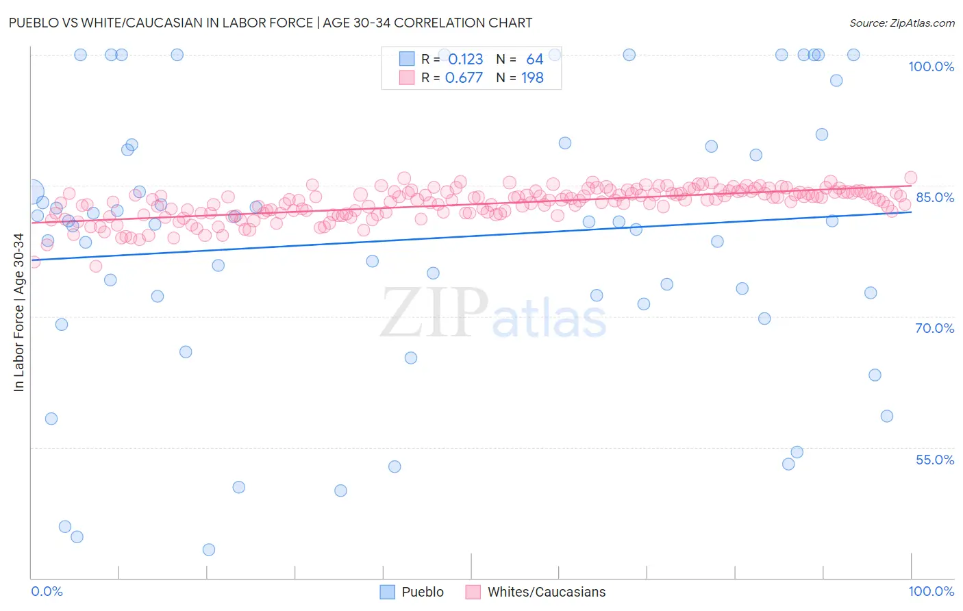 Pueblo vs White/Caucasian In Labor Force | Age 30-34
