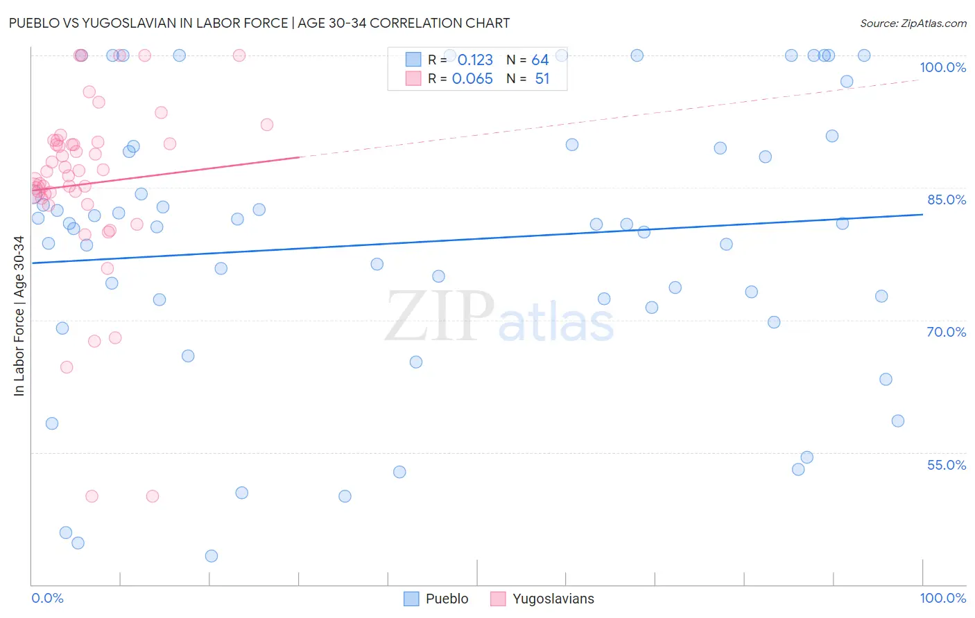 Pueblo vs Yugoslavian In Labor Force | Age 30-34