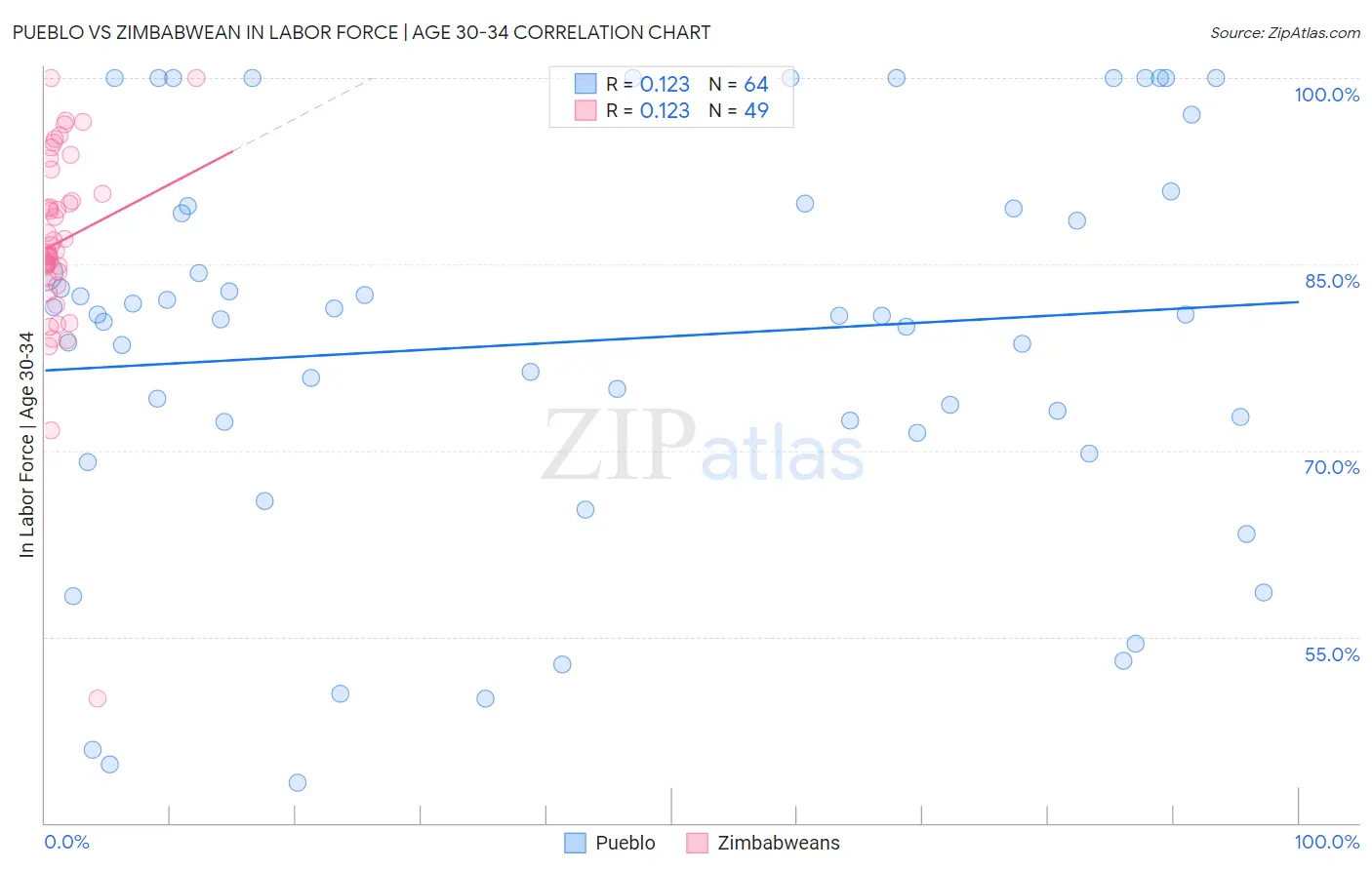 Pueblo vs Zimbabwean In Labor Force | Age 30-34