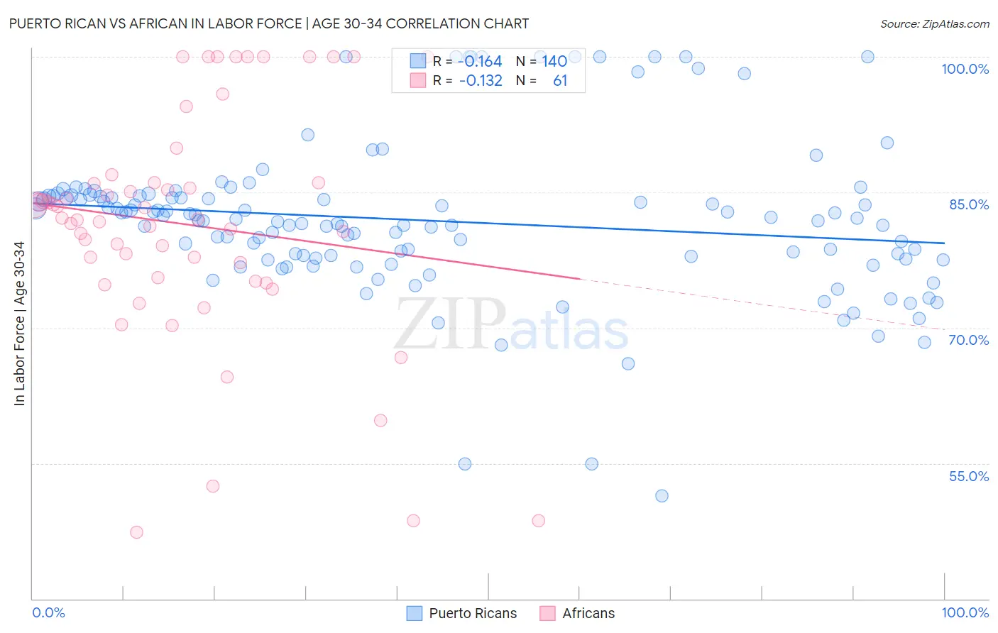 Puerto Rican vs African In Labor Force | Age 30-34