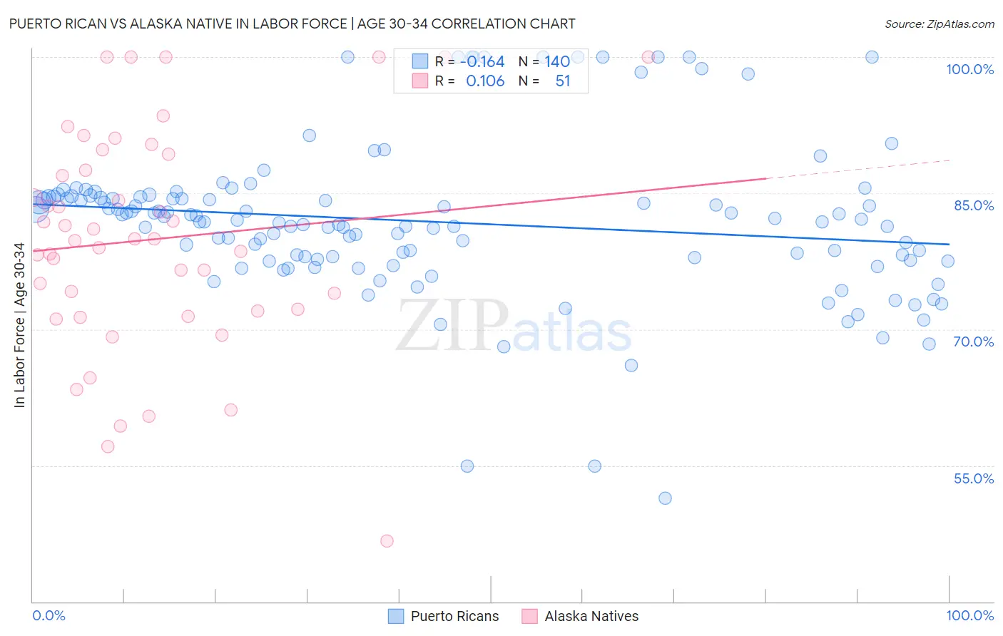 Puerto Rican vs Alaska Native In Labor Force | Age 30-34