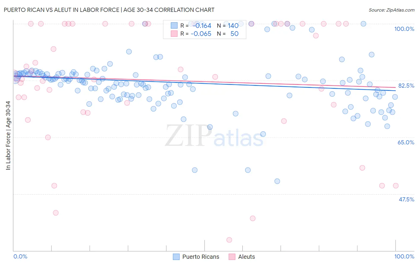 Puerto Rican vs Aleut In Labor Force | Age 30-34