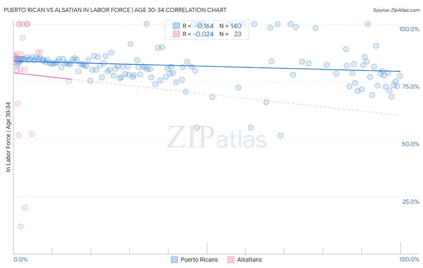 Puerto Rican vs Alsatian In Labor Force | Age 30-34