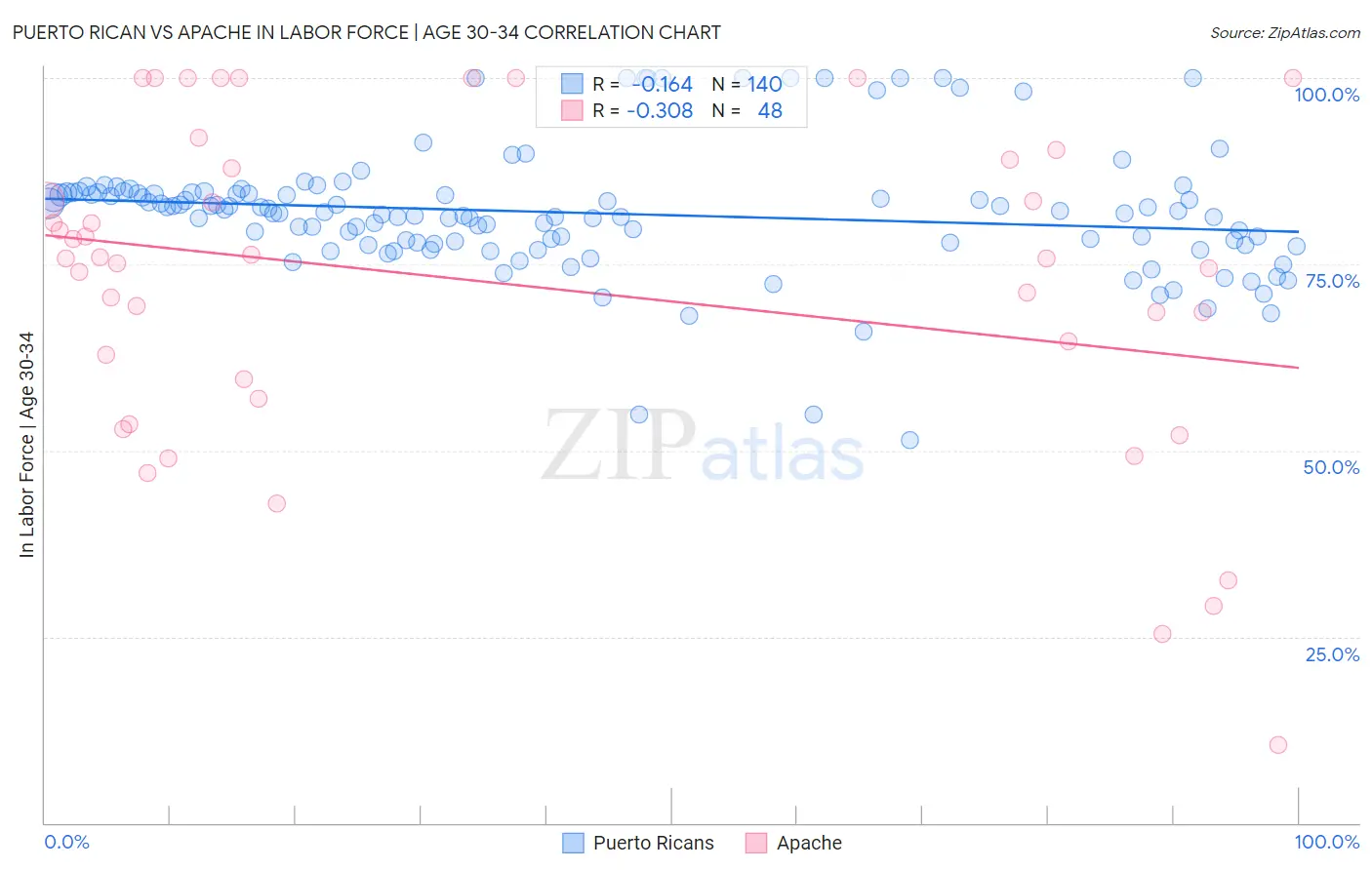 Puerto Rican vs Apache In Labor Force | Age 30-34