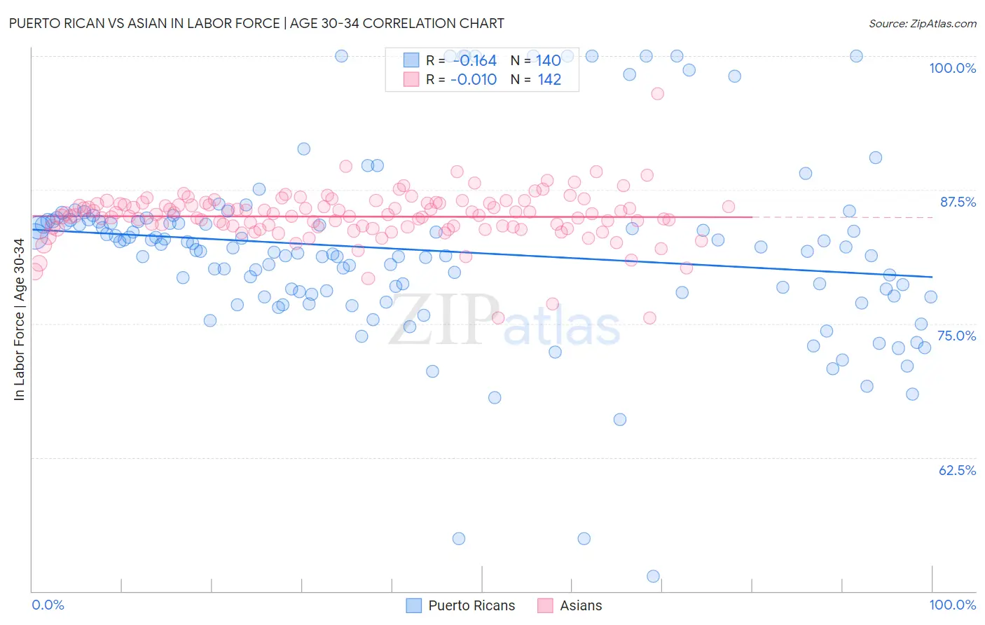 Puerto Rican vs Asian In Labor Force | Age 30-34