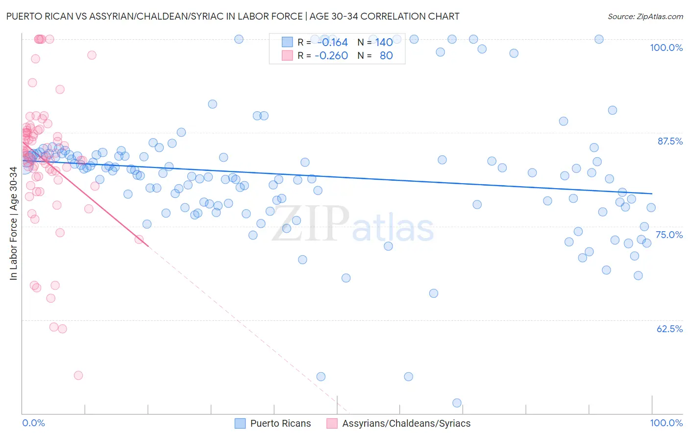 Puerto Rican vs Assyrian/Chaldean/Syriac In Labor Force | Age 30-34