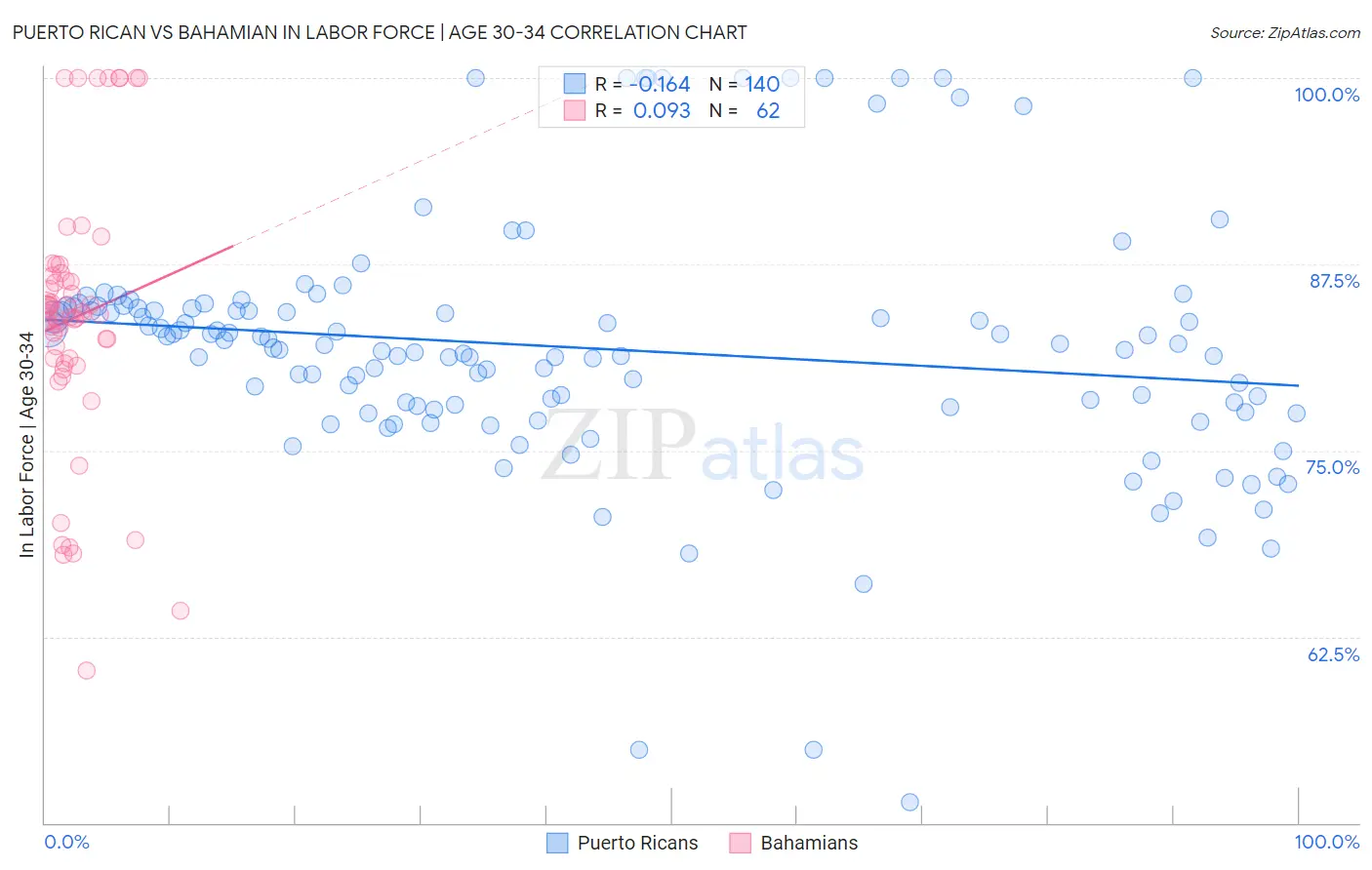 Puerto Rican vs Bahamian In Labor Force | Age 30-34