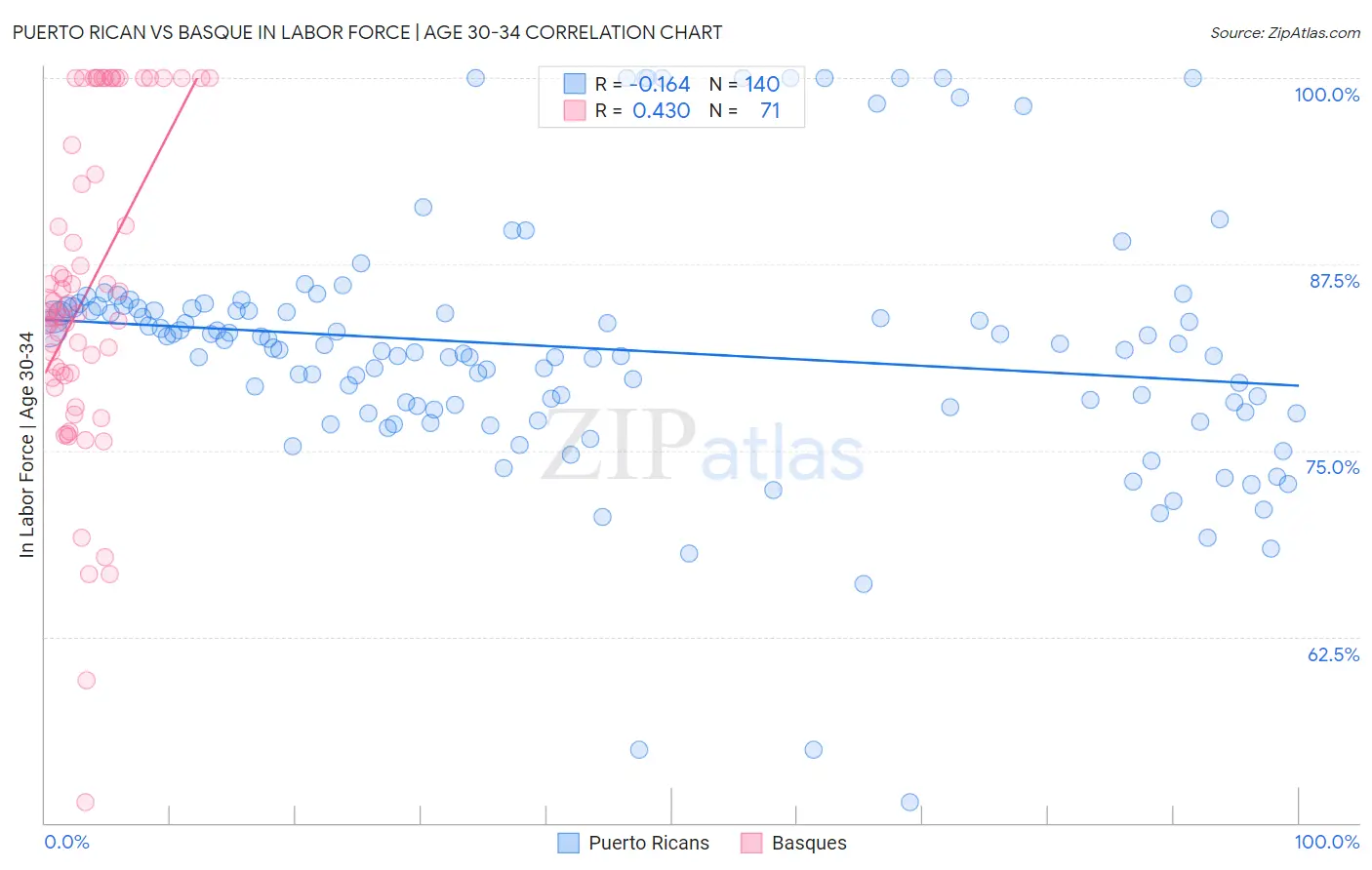 Puerto Rican vs Basque In Labor Force | Age 30-34