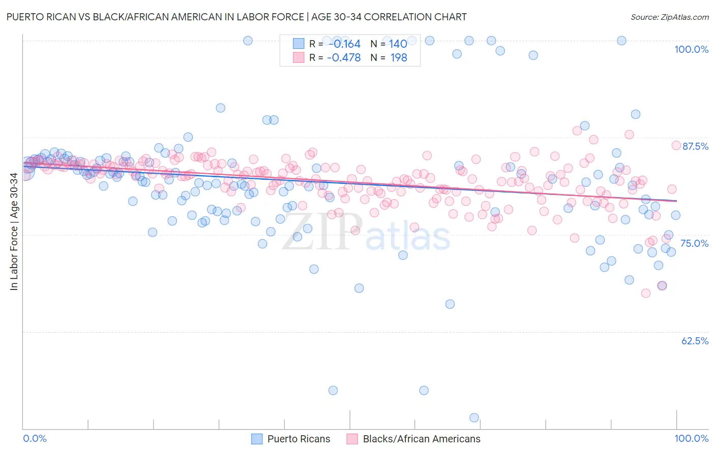 Puerto Rican vs Black/African American In Labor Force | Age 30-34