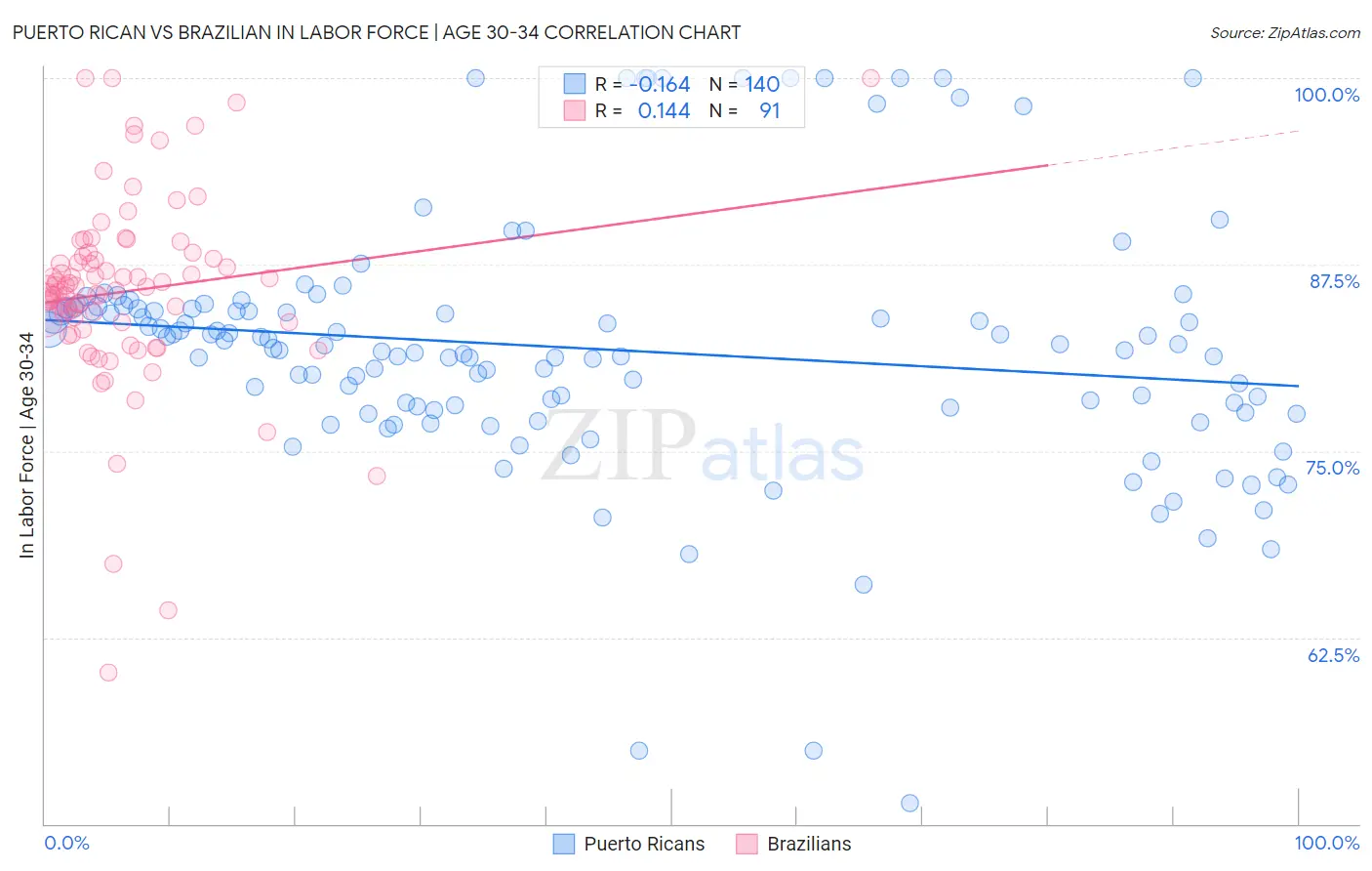 Puerto Rican vs Brazilian In Labor Force | Age 30-34