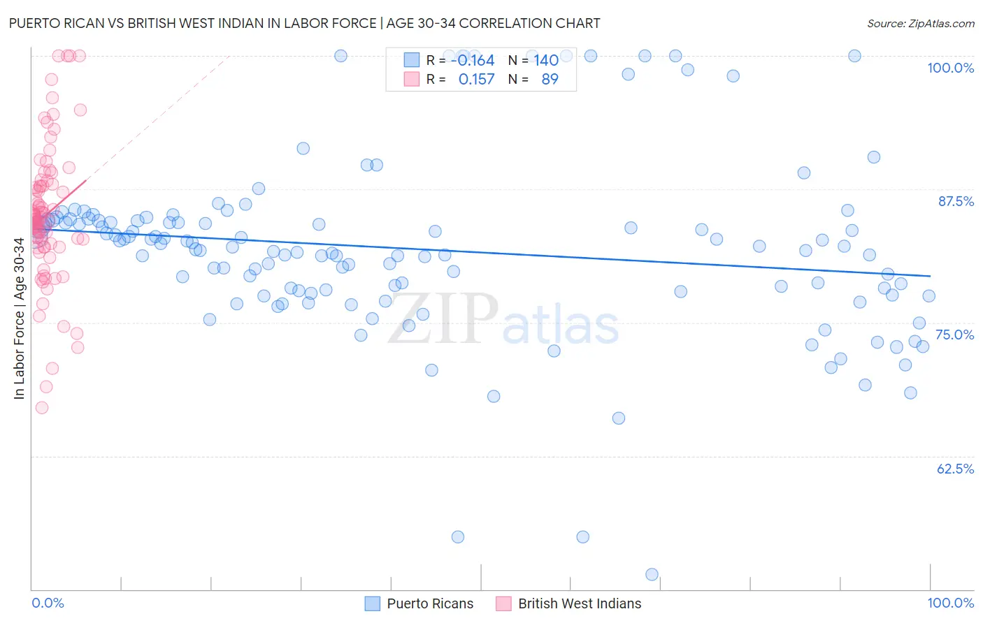 Puerto Rican vs British West Indian In Labor Force | Age 30-34