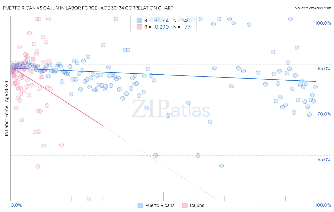 Puerto Rican vs Cajun In Labor Force | Age 30-34