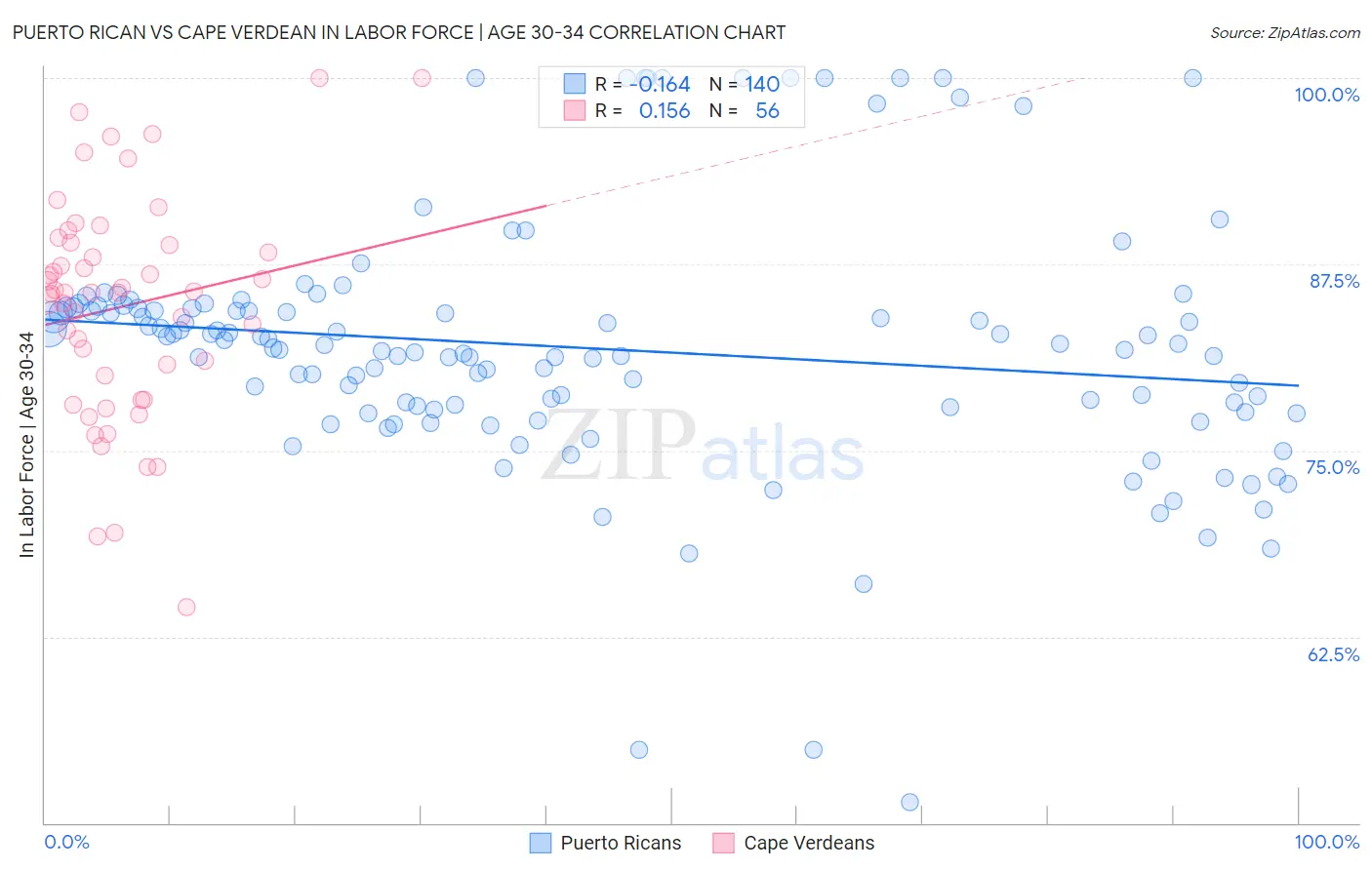 Puerto Rican vs Cape Verdean In Labor Force | Age 30-34
