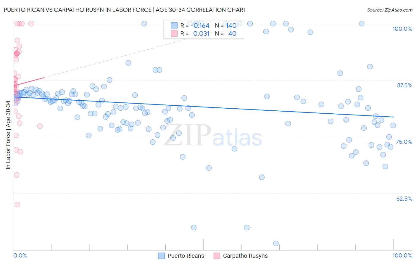 Puerto Rican vs Carpatho Rusyn In Labor Force | Age 30-34