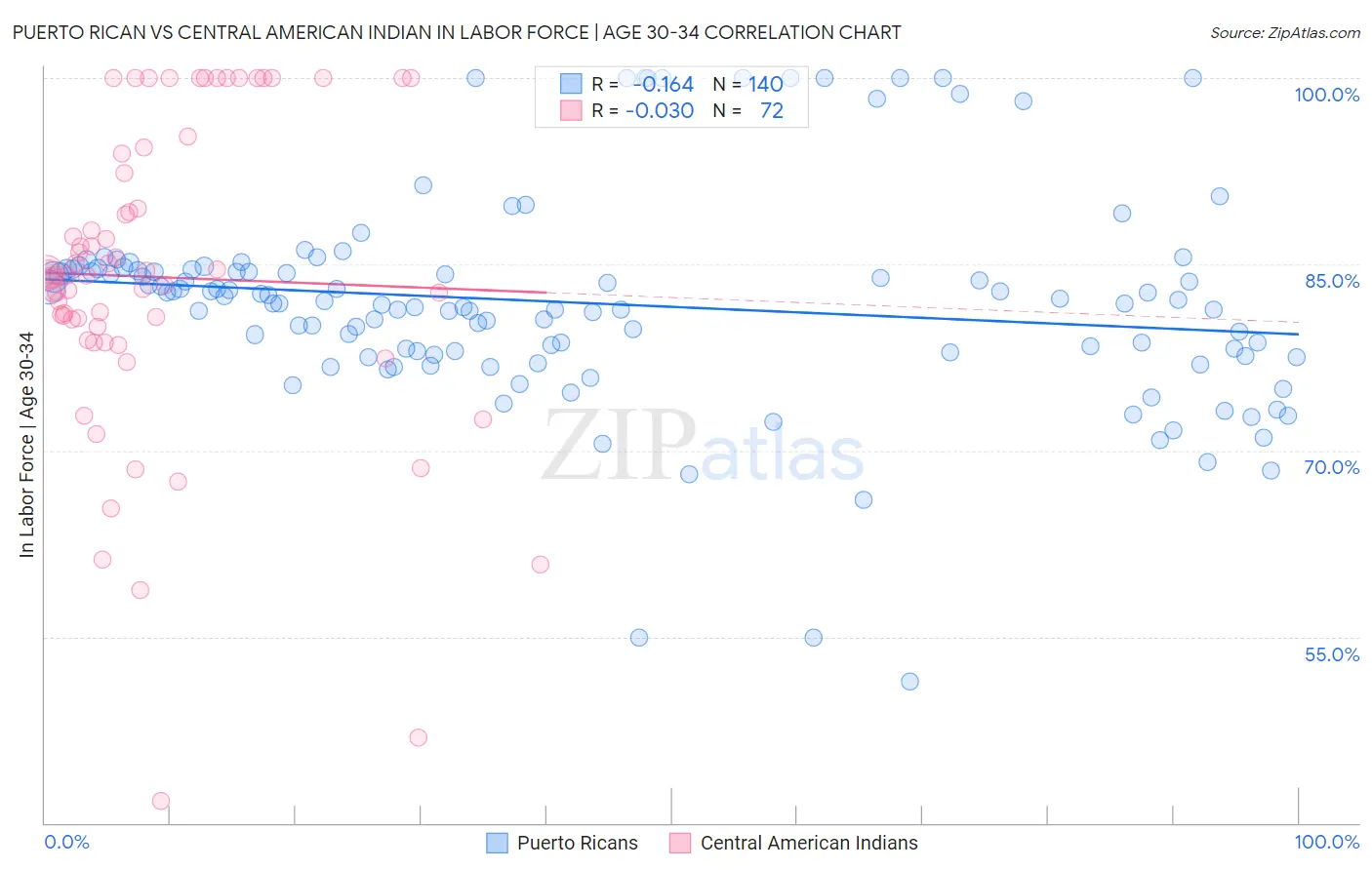 Puerto Rican vs Central American Indian In Labor Force | Age 30-34