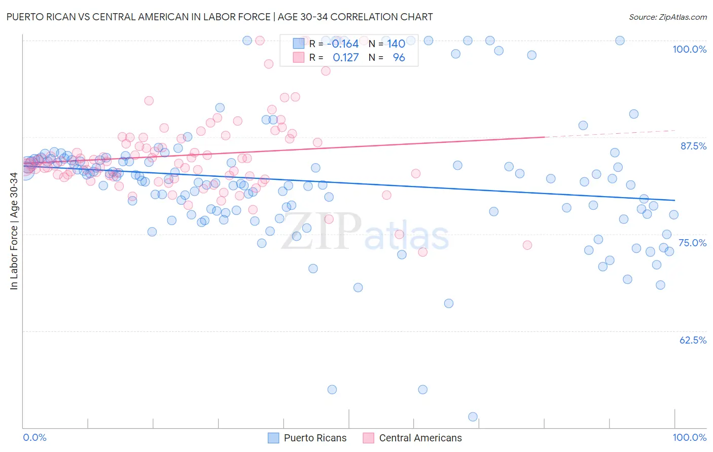 Puerto Rican vs Central American In Labor Force | Age 30-34