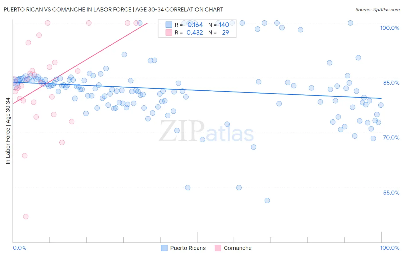 Puerto Rican vs Comanche In Labor Force | Age 30-34
