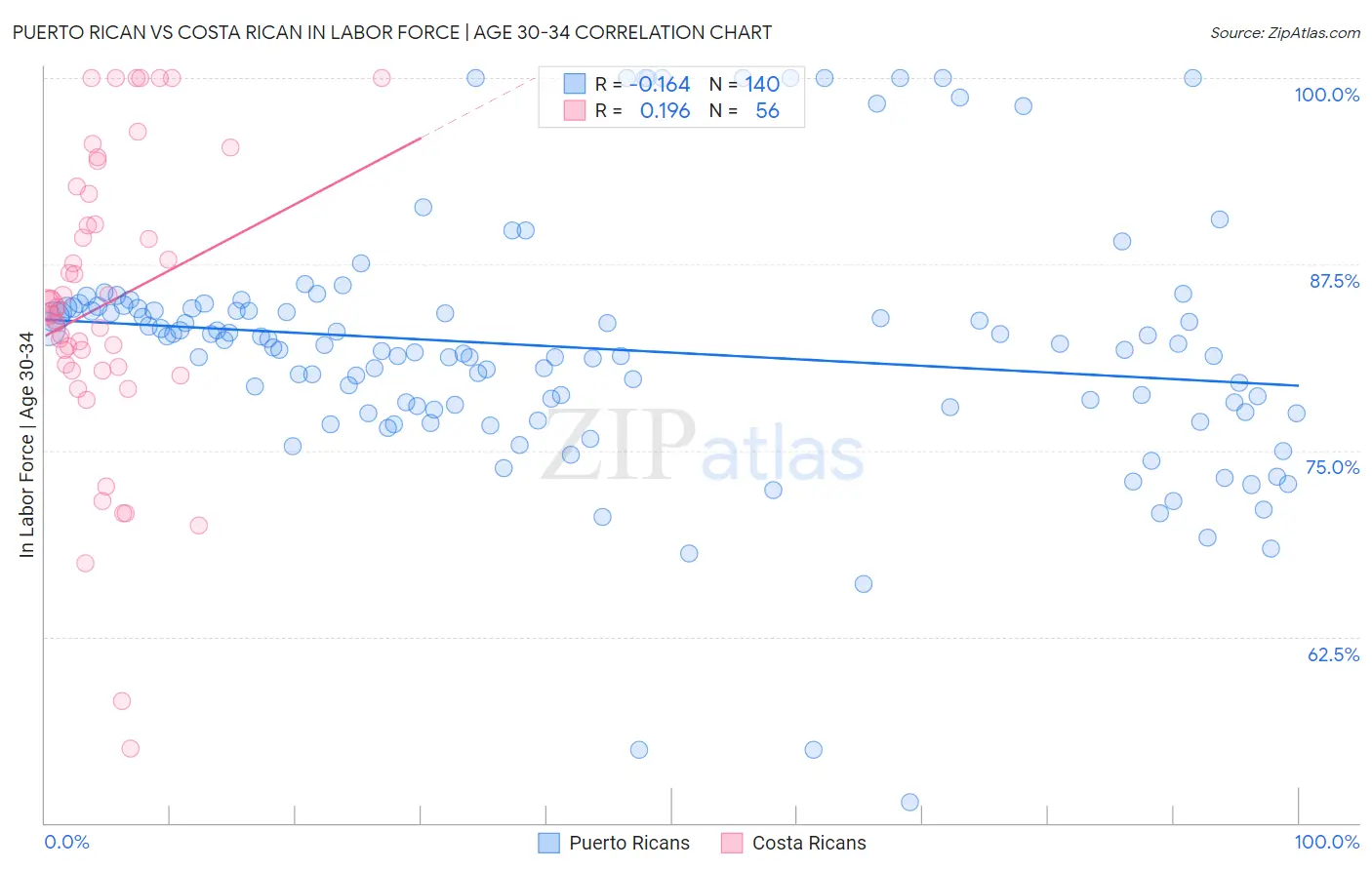 Puerto Rican vs Costa Rican In Labor Force | Age 30-34