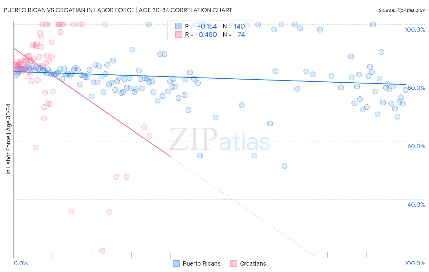 Puerto Rican vs Croatian In Labor Force | Age 30-34