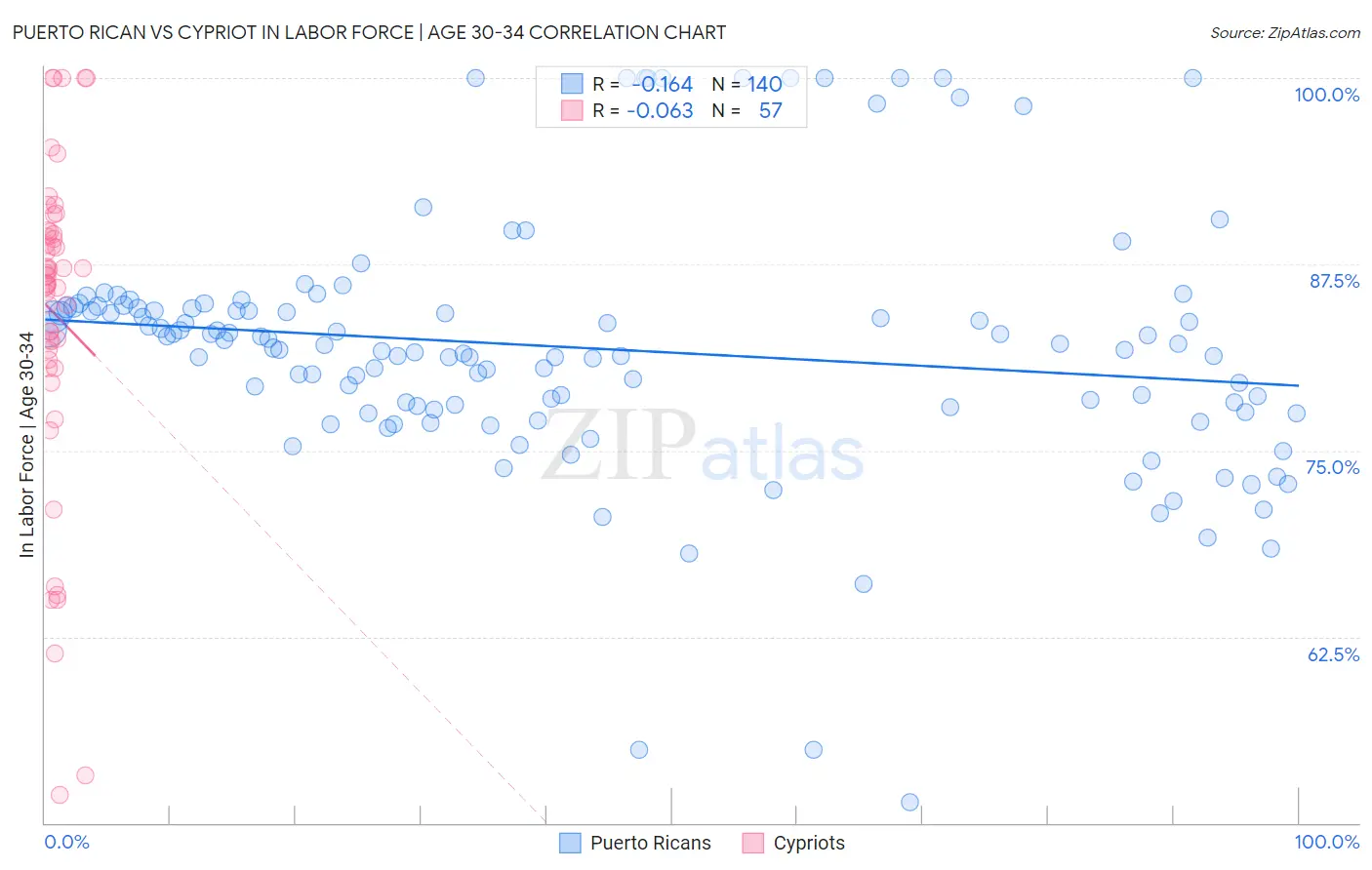Puerto Rican vs Cypriot In Labor Force | Age 30-34