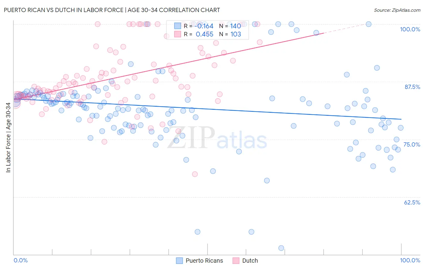 Puerto Rican vs Dutch In Labor Force | Age 30-34