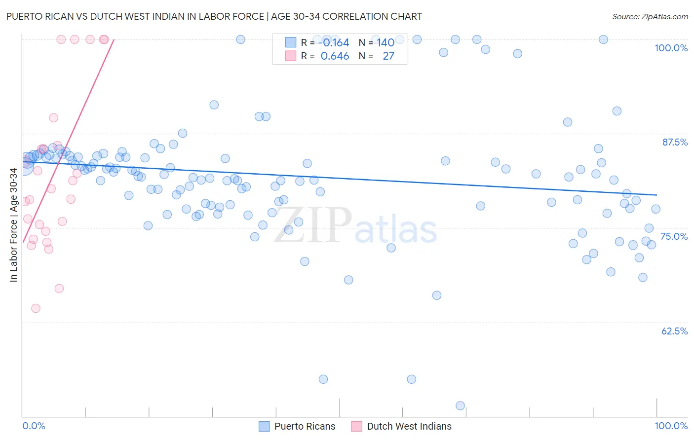 Puerto Rican vs Dutch West Indian In Labor Force | Age 30-34